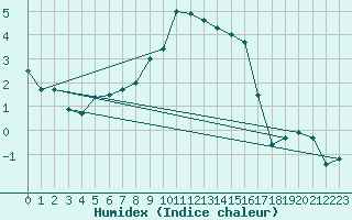 Courbe de l'humidex pour Muenchen, Flughafen