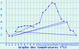 Courbe de tempratures pour Belm