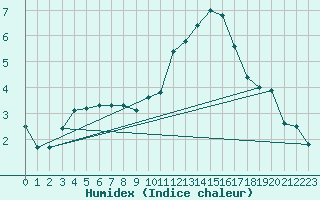 Courbe de l'humidex pour Belm