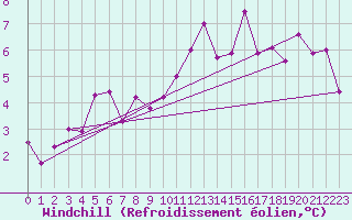 Courbe du refroidissement olien pour Bingley