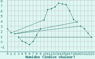 Courbe de l'humidex pour Tholey