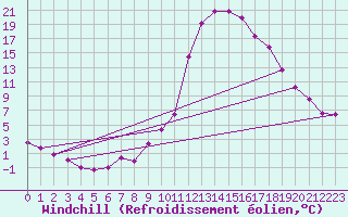 Courbe du refroidissement olien pour Guret Saint-Laurent (23)