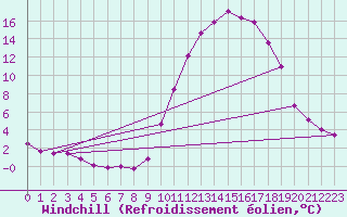Courbe du refroidissement olien pour Saint-Philbert-de-Grand-Lieu (44)