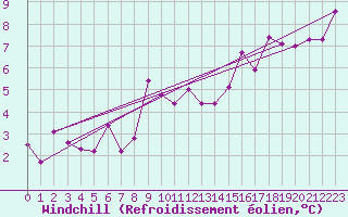 Courbe du refroidissement olien pour Amstetten