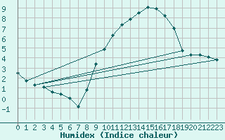 Courbe de l'humidex pour Lyon - Bron (69)