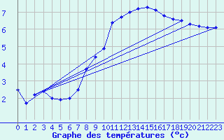 Courbe de tempratures pour Giessen