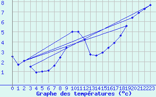 Courbe de tempratures pour Weinbiet