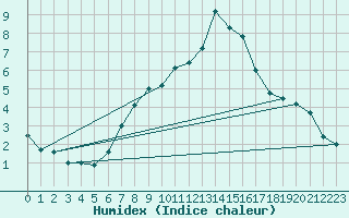 Courbe de l'humidex pour Feldkirch