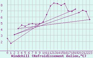 Courbe du refroidissement olien pour Baye (51)