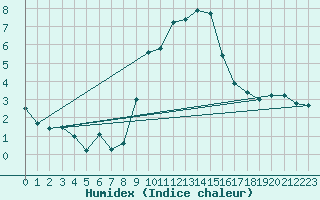 Courbe de l'humidex pour Sattel-Aegeri (Sw)