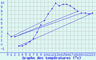 Courbe de tempratures pour Belm
