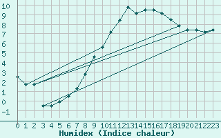 Courbe de l'humidex pour Belm