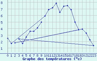 Courbe de tempratures pour Soltau