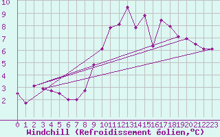 Courbe du refroidissement olien pour Bellengreville (14)