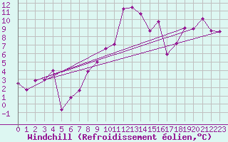 Courbe du refroidissement olien pour S. Giovanni Teatino