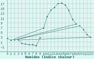 Courbe de l'humidex pour Aniane (34)