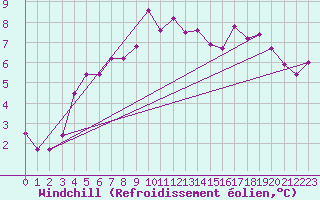 Courbe du refroidissement olien pour Ried Im Innkreis