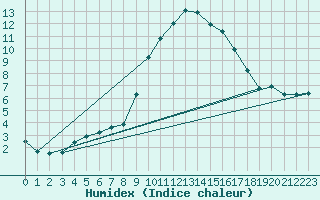 Courbe de l'humidex pour Poertschach