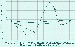 Courbe de l'humidex pour Neuville-de-Poitou (86)