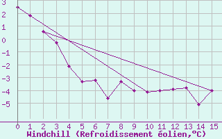 Courbe du refroidissement olien pour Inuvik Climate