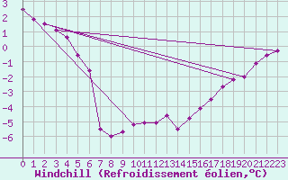 Courbe du refroidissement olien pour Vegreville