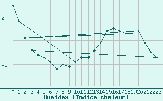 Courbe de l'humidex pour Laqueuille (63)