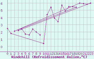 Courbe du refroidissement olien pour Ploudalmezeau (29)