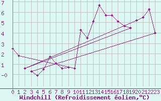 Courbe du refroidissement olien pour Deauville (14)