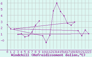 Courbe du refroidissement olien pour Wattisham