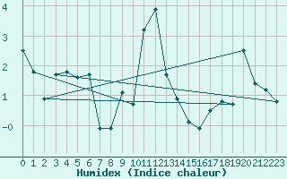 Courbe de l'humidex pour Hoherodskopf-Vogelsberg