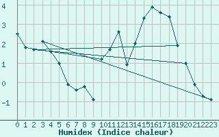 Courbe de l'humidex pour Creil (60)