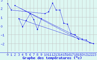 Courbe de tempratures pour Le Puy - Loudes (43)