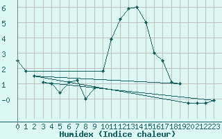 Courbe de l'humidex pour Sion (Sw)