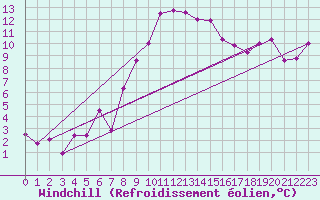 Courbe du refroidissement olien pour Fribourg / Posieux