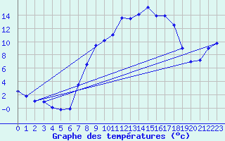 Courbe de tempratures pour Gruendau-Breitenborn