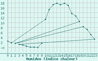 Courbe de l'humidex pour Figari (2A)