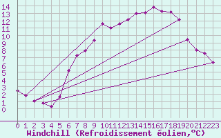 Courbe du refroidissement olien pour Alfeld
