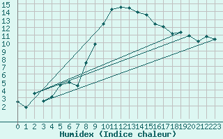 Courbe de l'humidex pour Fribourg / Posieux