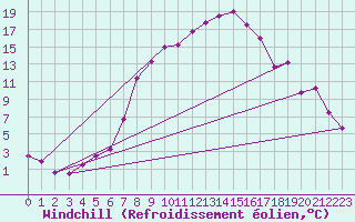 Courbe du refroidissement olien pour Chieming