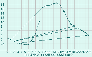 Courbe de l'humidex pour Poiana Stampei