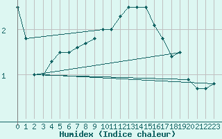 Courbe de l'humidex pour Patscherkofel