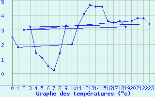 Courbe de tempratures pour Neuhaus A. R.