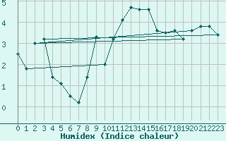 Courbe de l'humidex pour Neuhaus A. R.