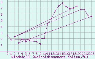 Courbe du refroidissement olien pour Courcouronnes (91)