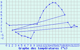 Courbe de tempratures pour Sandillon (45)