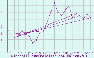 Courbe du refroidissement olien pour Dunkerque (59)