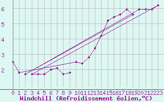 Courbe du refroidissement olien pour Gros-Rderching (57)