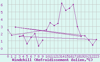 Courbe du refroidissement olien pour Ponferrada
