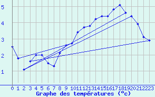 Courbe de tempratures pour Sgur-le-Chteau (19)