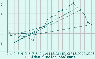 Courbe de l'humidex pour Sgur-le-Chteau (19)